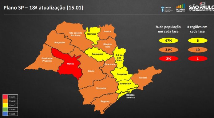 Estado põe região de Marília na fase vermelha e outras 10 na etapa laranja do Plano SP