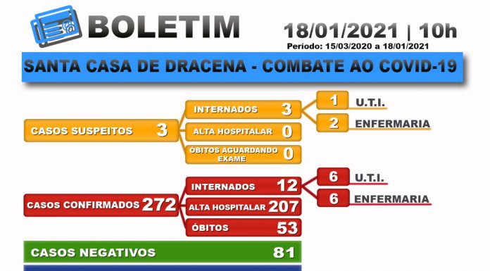 Santa Casa de Dracena atualiza dados dos leitos de UTI COVID e de enfermaria com queda de internações durante o final de semana