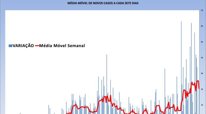 Fevereiro começa com mais 22 pessoas infectadas pela covid-19