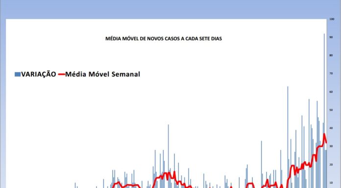 Com mais 28 confirmados Dracena se aproxima dos 2.434 casos de covid