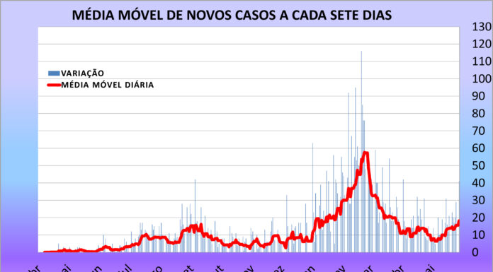 Dracena comunica mais 41 novos casos de covid e patamar se aproxima ao visto no fim de março e aumento é 89%