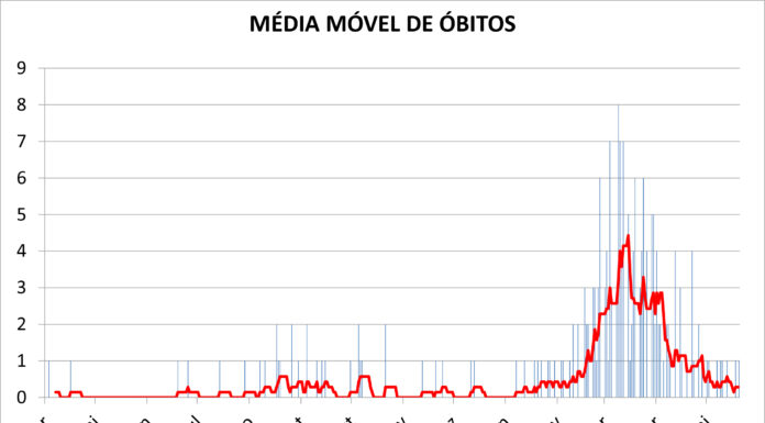 Dracena comunica mais um óbito e 16 novos casos de covid nas últimas 24 horas