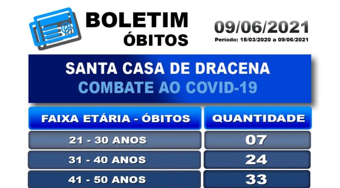 Santa Casa registrou 45% dos óbitos por covid em pessoas fora da idade de risco