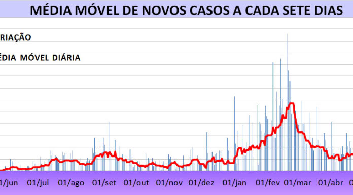 Dracena comunica mais 27 novos casos de covid nas últimas 24 horas