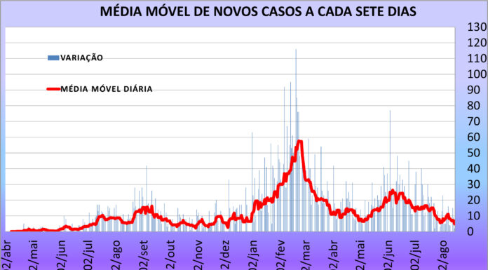 Dracena registra mais 2 casos positivos de covid nas últimas 24 horas