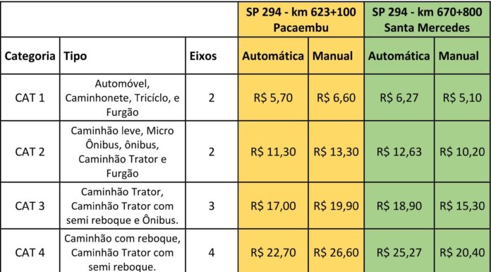 Novas praças de pedágio em Pacaembu e Santa Mercedes iniciam operação nesta quinta-feira