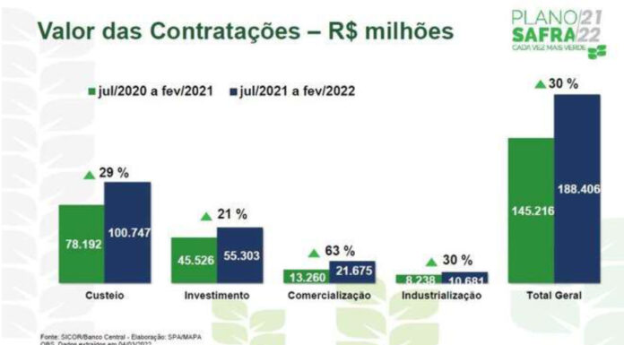 Desembolso do crédito rural soma R$ 188 bilhões em oito meses do Plano Safra Cedida