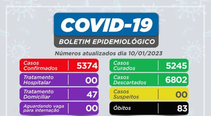 Panorama registra mais uma morte por Covid-19