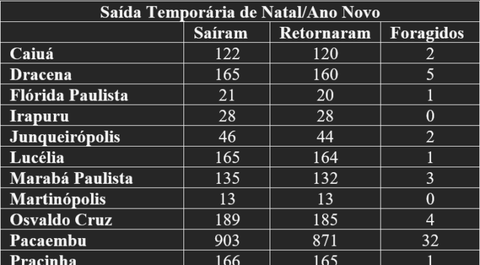 77 beneficiados com saída temporária de presídios da região não haviam retornado até segunda-feira