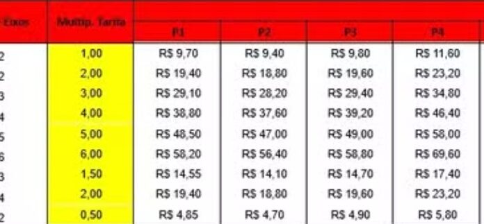 Pedágios ficam 3,92% mais caros na Rodovia Raposo Tavares a partir desta segunda-feira