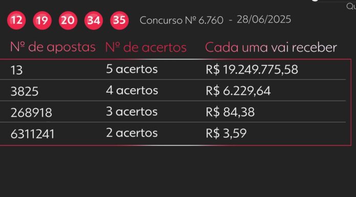 Aposta feita por grupo em Penápolis fatura mais de R$ 19 milhões na Quina de São João 2025