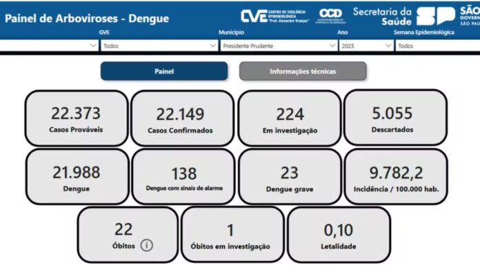 Com 22 mortes e mais de 22 mil casos confirmados, Prefeitura encerra atividades do Centro de Apoio à Dengue no Cohabão