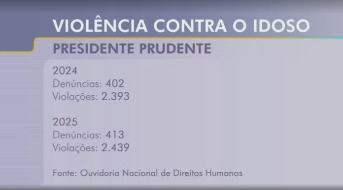 Casa de repouso é proibida pela Justiça de receber novos idosos após denúncias de maus-tratos e irregularidades